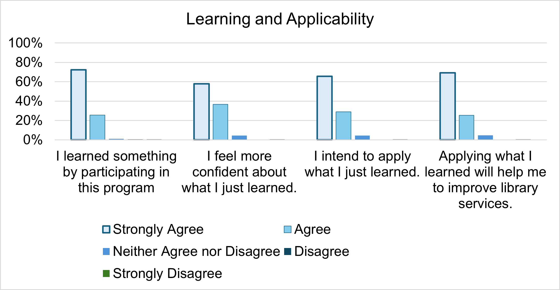 A bar chart showing the percentage of respondents who strongly agreed, agreed, disagreed, or strongly disagreed with five statements about their learning experience. The statements are: I learned something by participating in this program; I feel more confident about what I learned; I will apply what I learned to my work; Applying what I learned will improve library services; and Overall, I would rate this program as excellent. The chart shows that the majority of respondents strongly agreed with all statements, with the highest percentage for 'I learned something by participating in this program' and the lowest for 'Overall, I would rate this program as excellent'.
